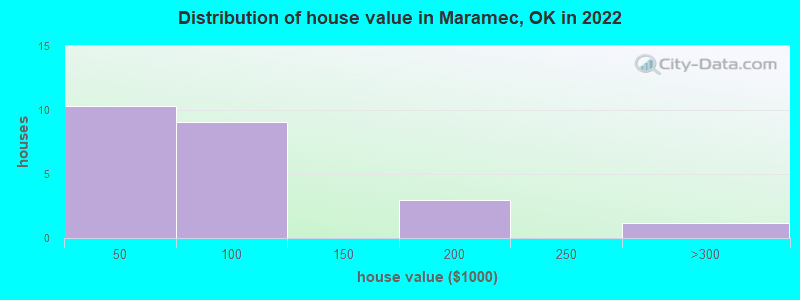 Distribution of house value in Maramec, OK in 2022