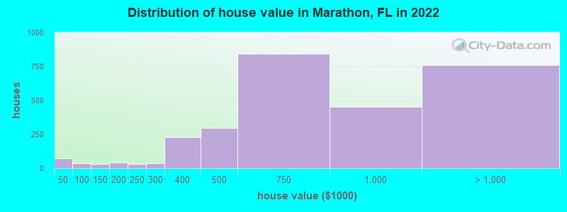 Distribution of house value in Marathon, FL in 2022
