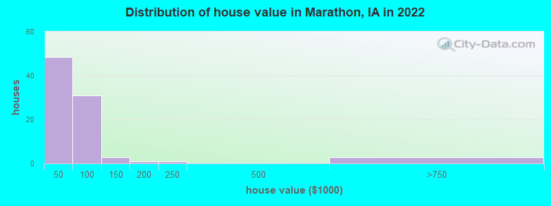 Distribution of house value in Marathon, IA in 2022