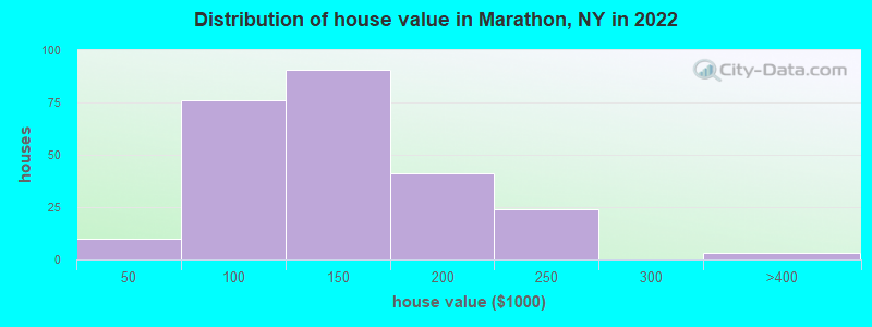 Distribution of house value in Marathon, NY in 2021