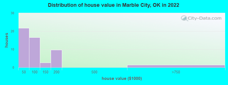 Distribution of house value in Marble City, OK in 2022