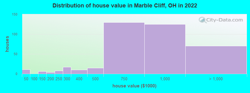 Distribution of house value in Marble Cliff, OH in 2019