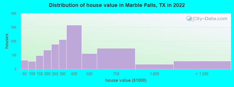 Distribution of house value in Marble Falls, TX in 2019