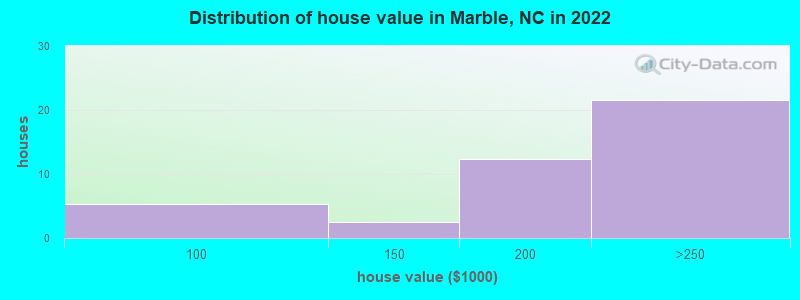 Distribution of house value in Marble, NC in 2021