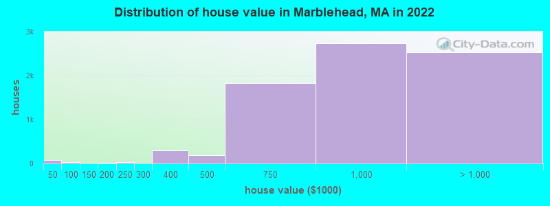 Distribution of house value in Marblehead, MA in 2019
