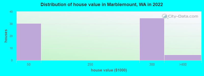 Distribution of house value in Marblemount, WA in 2022
