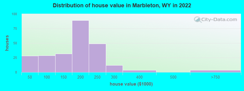 Distribution of house value in Marbleton, WY in 2022