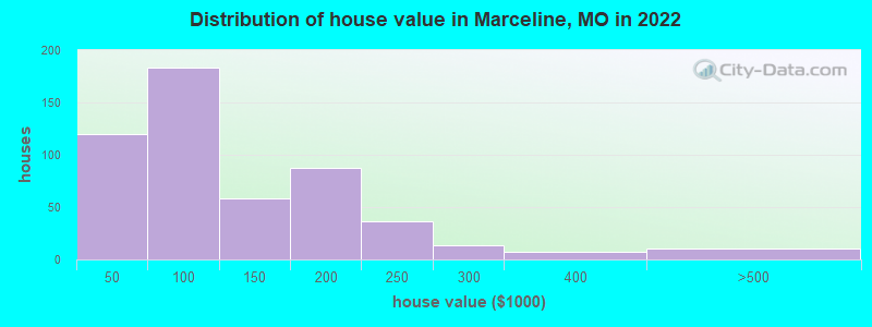 Distribution of house value in Marceline, MO in 2022