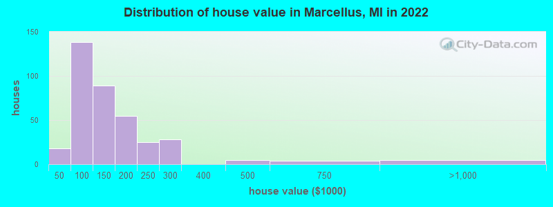 Distribution of house value in Marcellus, MI in 2022