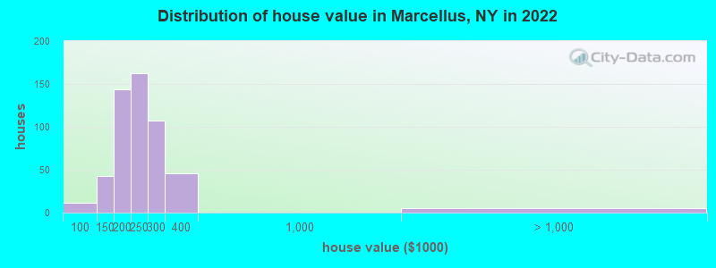 Distribution of house value in Marcellus, NY in 2022