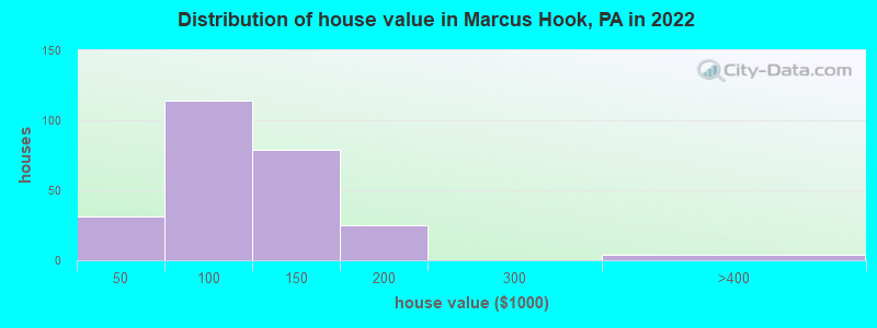 Distribution of house value in Marcus Hook, PA in 2019
