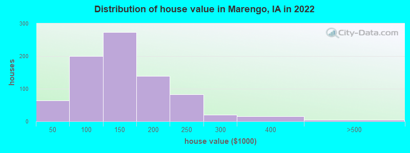 Distribution of house value in Marengo, IA in 2022