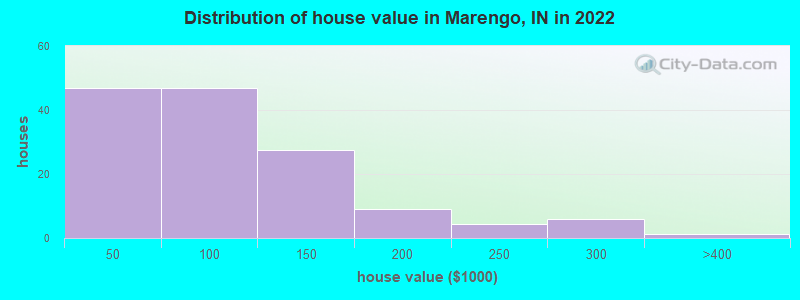 Distribution of house value in Marengo, IN in 2022