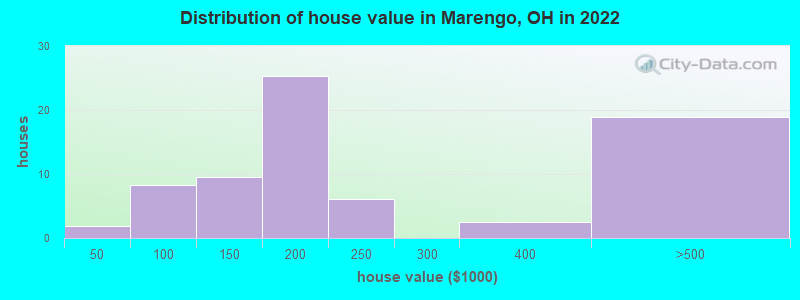 Distribution of house value in Marengo, OH in 2022