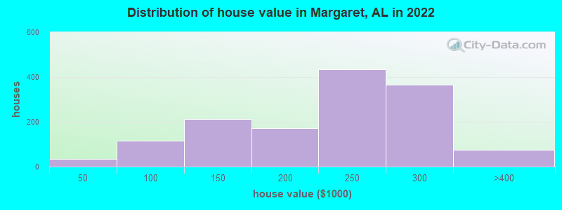 Distribution of house value in Margaret, AL in 2022
