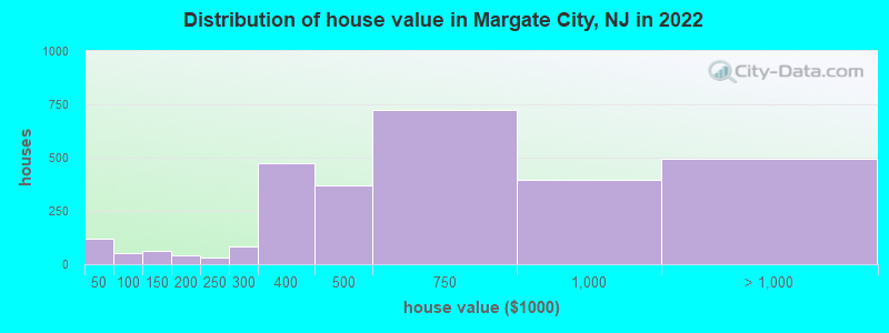 Distribution of house value in Margate City, NJ in 2022