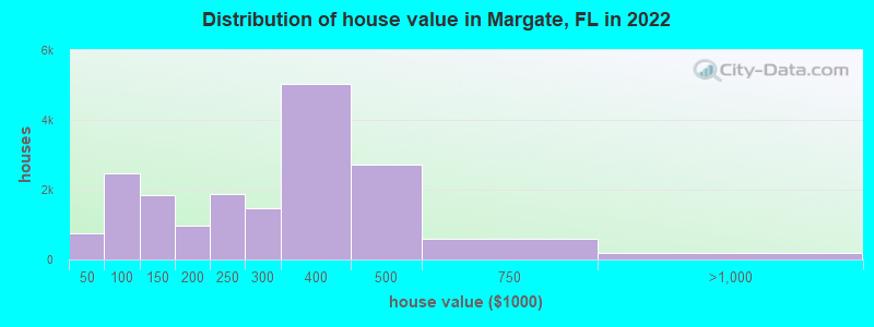 Distribution of house value in Margate, FL in 2019