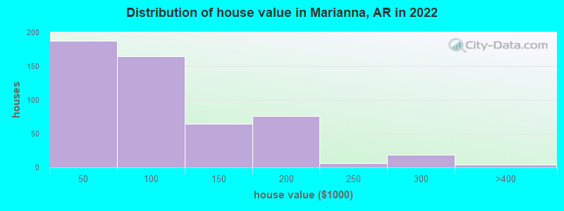 Distribution of house value in Marianna, AR in 2021