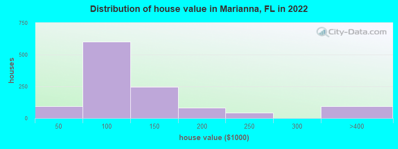 Distribution of house value in Marianna, FL in 2022