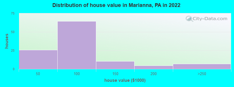 Distribution of house value in Marianna, PA in 2022