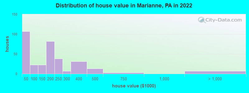 Distribution of house value in Marianne, PA in 2022