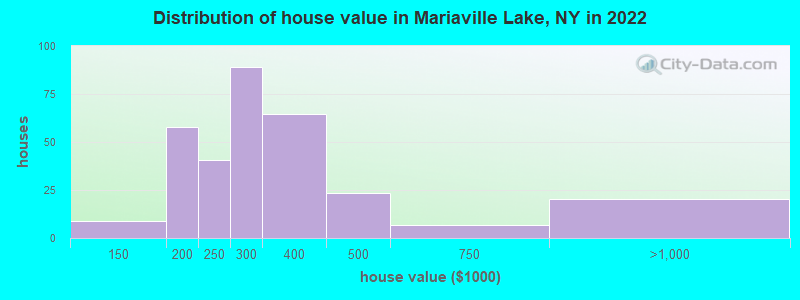 Distribution of house value in Mariaville Lake, NY in 2022