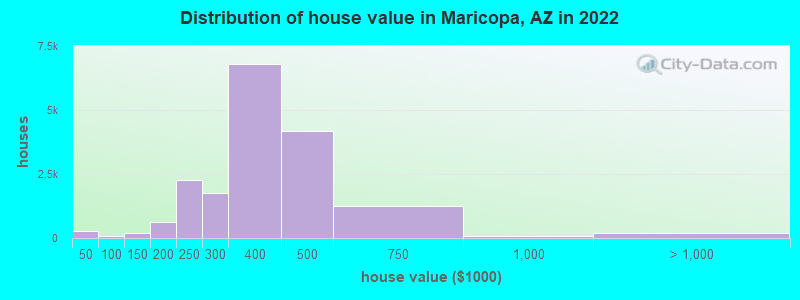 Distribution of house value in Maricopa, AZ in 2021