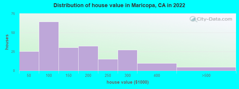 Distribution of house value in Maricopa, CA in 2019