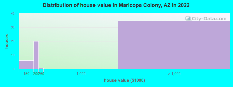 Distribution of house value in Maricopa Colony, AZ in 2022