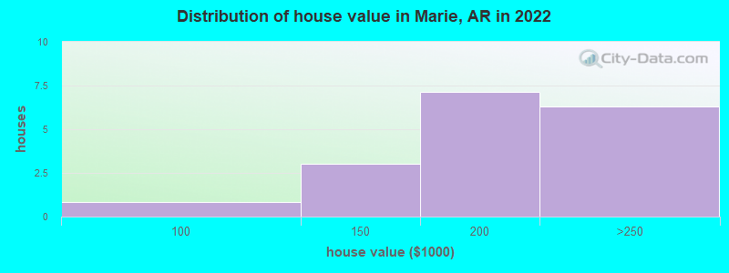 Distribution of house value in Marie, AR in 2022