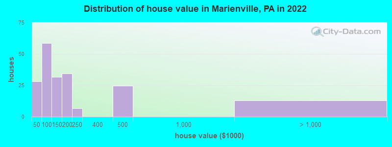 Distribution of house value in Marienville, PA in 2022