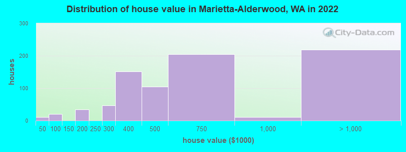 Distribution of house value in Marietta-Alderwood, WA in 2022