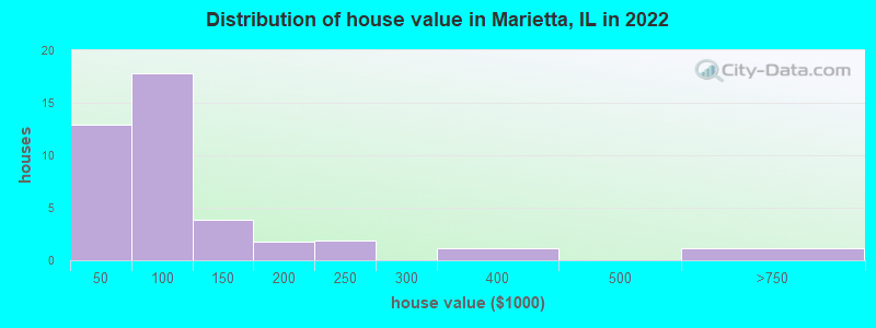 Distribution of house value in Marietta, IL in 2022
