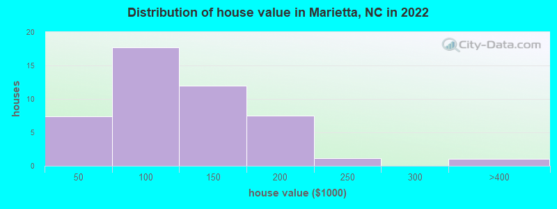 Distribution of house value in Marietta, NC in 2022
