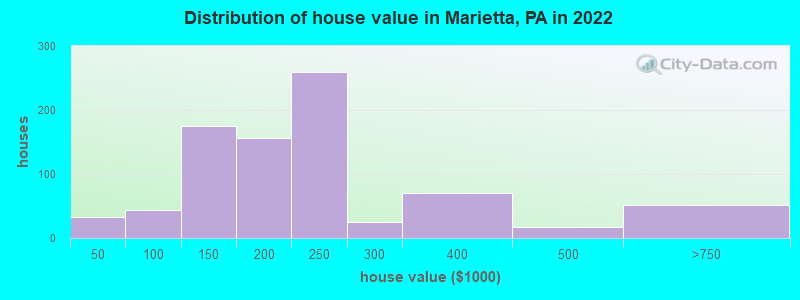 Distribution of house value in Marietta, PA in 2022