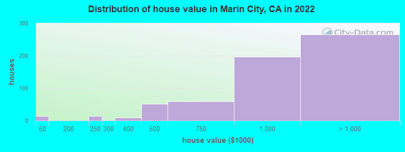 Distribution of house value in Marin City, CA in 2019
