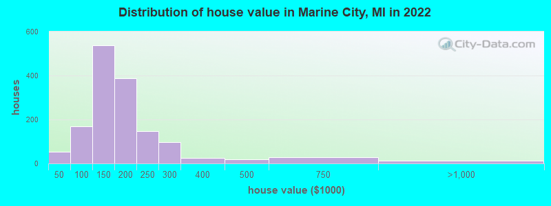 Distribution of house value in Marine City, MI in 2021