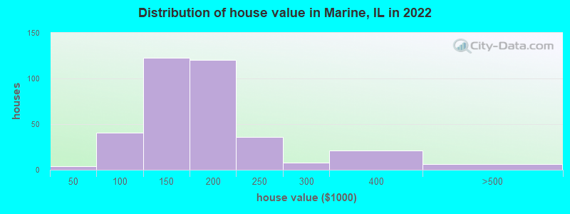 Distribution of house value in Marine, IL in 2022