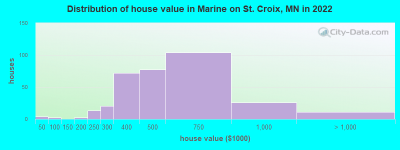Distribution of house value in Marine on St. Croix, MN in 2022