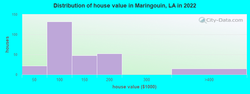Distribution of house value in Maringouin, LA in 2022