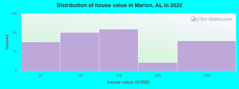 Distribution of house value in Marion, AL in 2022