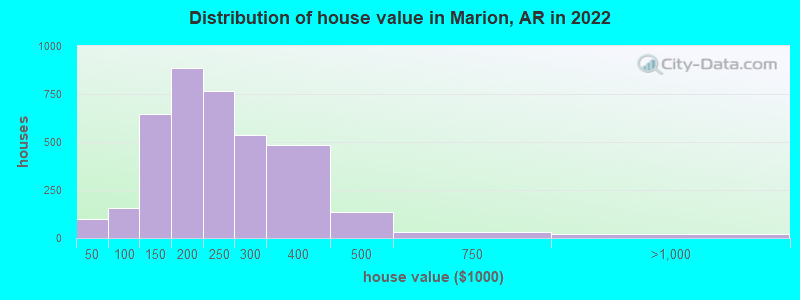 Distribution of house value in Marion, AR in 2019