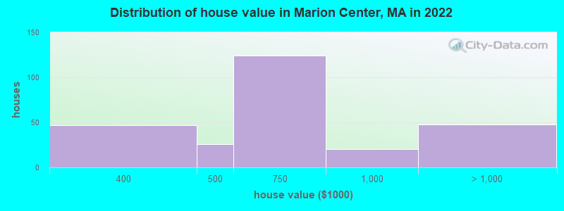 Distribution of house value in Marion Center, MA in 2019
