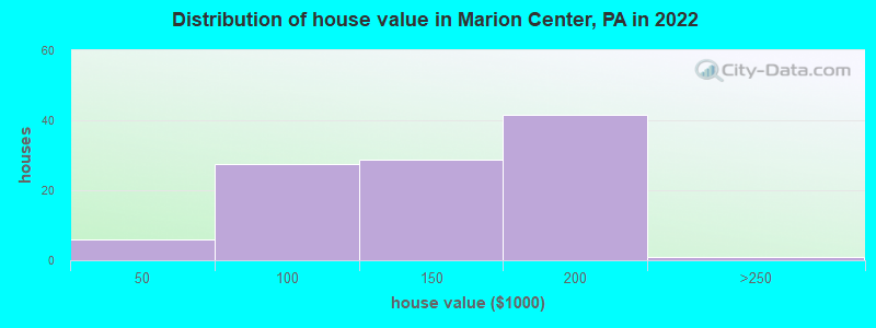 Distribution of house value in Marion Center, PA in 2022