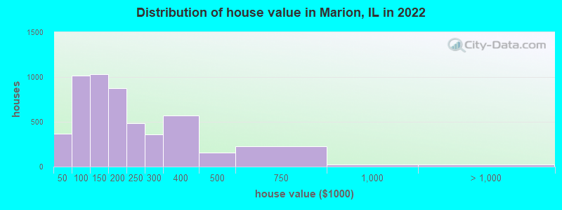 Distribution of house value in Marion, IL in 2019
