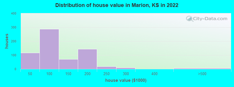 Distribution of house value in Marion, KS in 2022