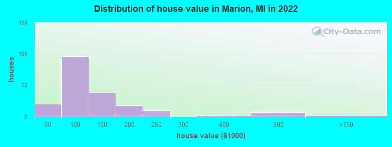 Distribution of house value in Marion, MI in 2019