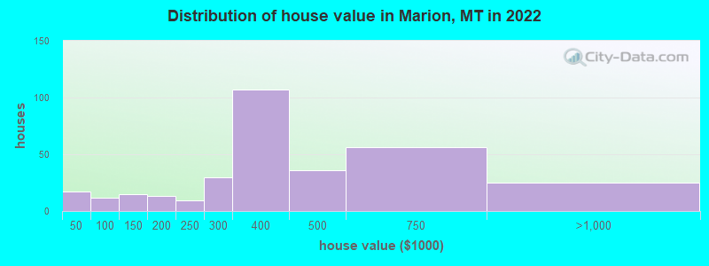 Distribution of house value in Marion, MT in 2022