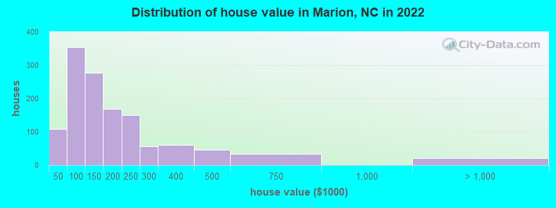 Distribution of house value in Marion, NC in 2022