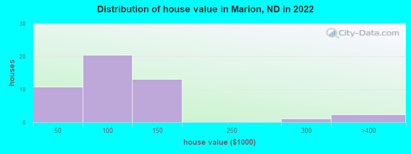 Distribution of house value in Marion, ND in 2022